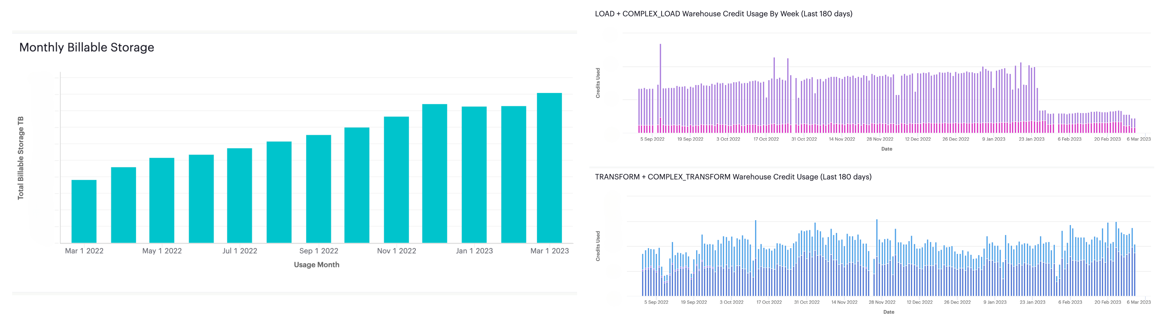 Our initial dashboards to track storage and cost