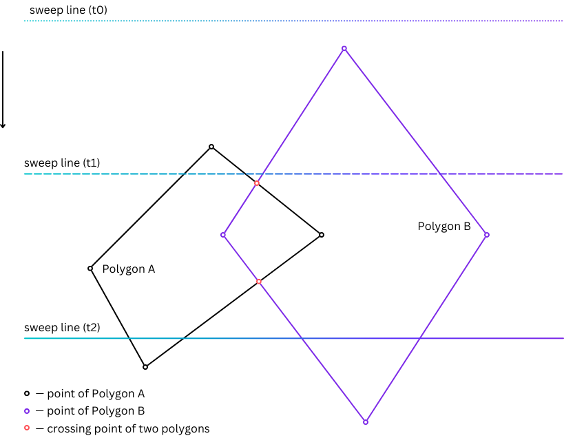 The image shows a simplified version of how the sweep line algorithm works: by moving an imaginary line, the algorithm detects where it crosses the polygon and splits the original polygon edges at their intersections.