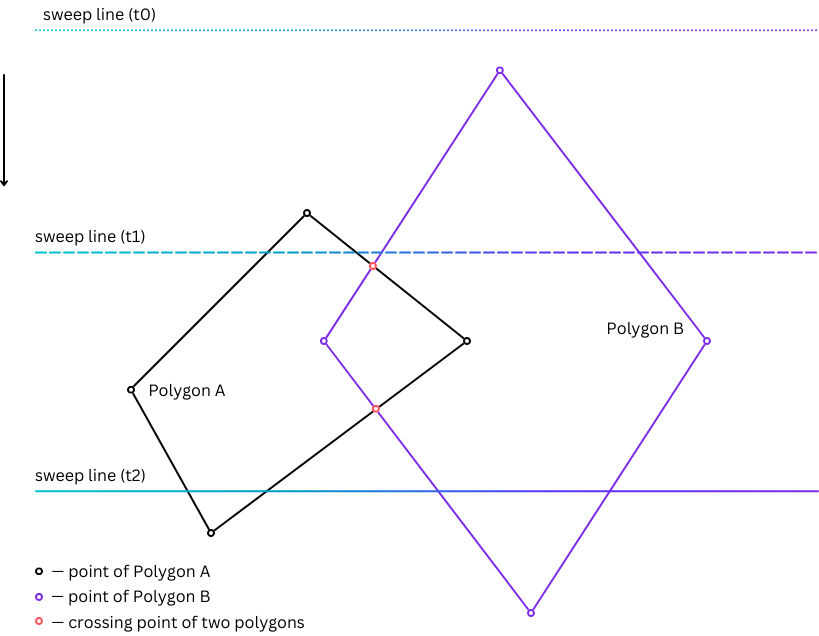 The image shows a simplified version of how the sweep line algorithm works: by moving an imaginary line, the algorithm detects where it crosses the polygon and splits the original polygon edges at their intersections.