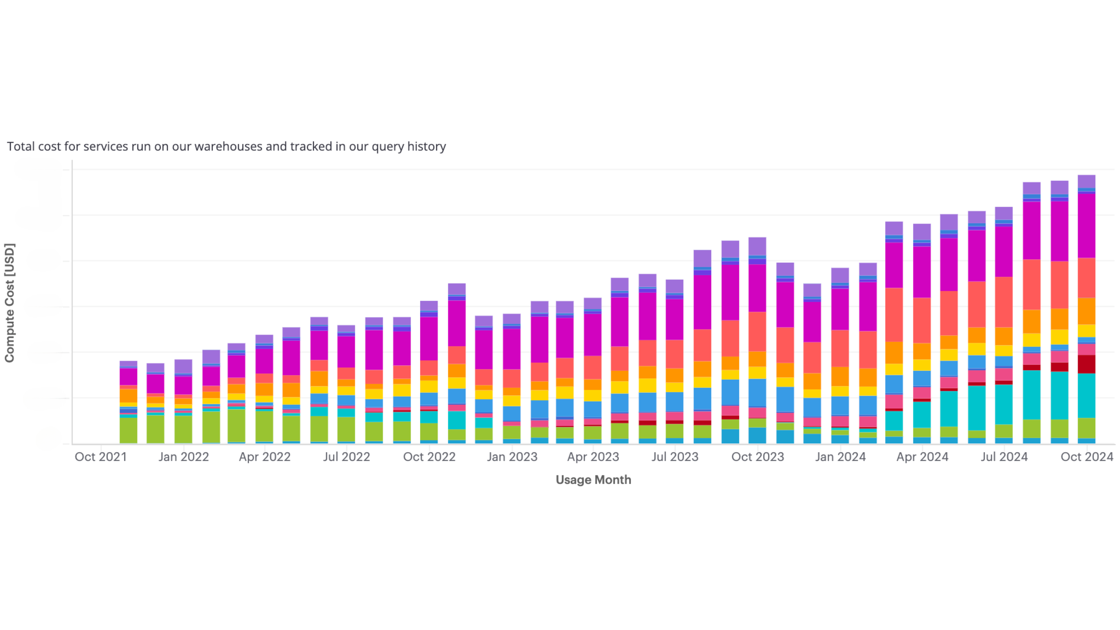 Dashboard showing monthly costs attributed to Canva organizational units