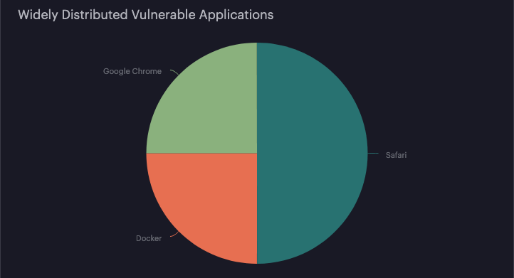 Pie chart showing the distribution of vulnerable applications.