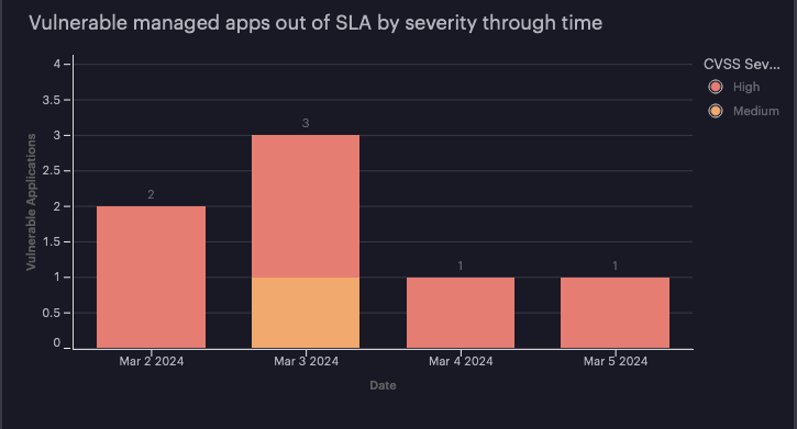 Bar graph showing the number of vulnerable managed applications out of SLA over time.