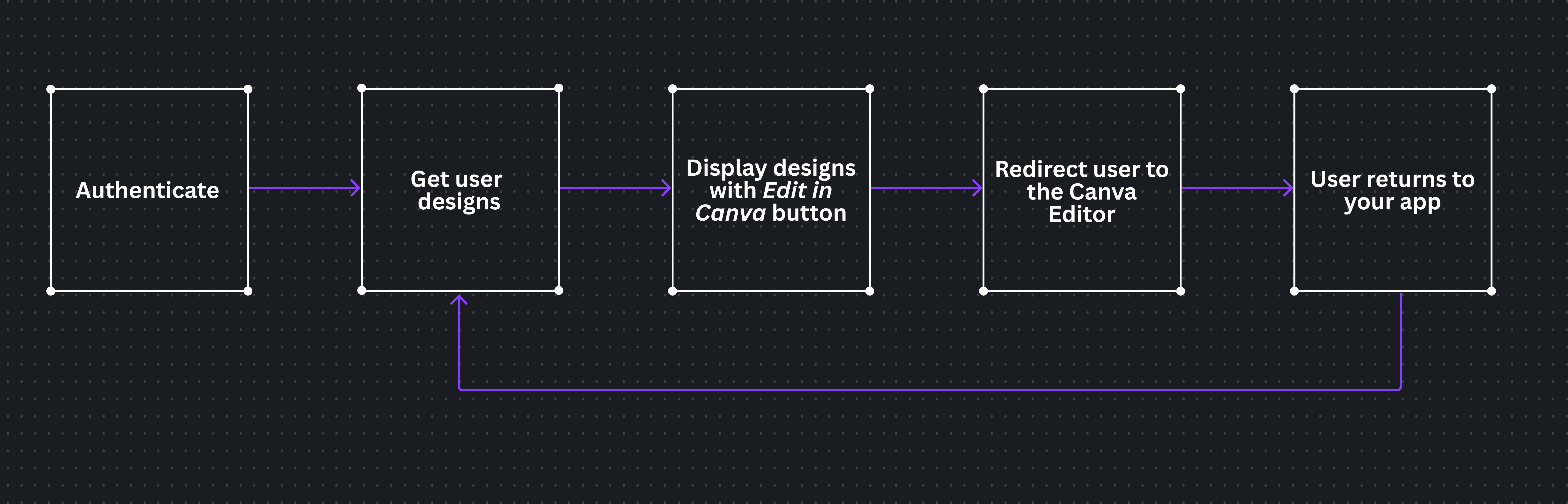 Workflow diagram