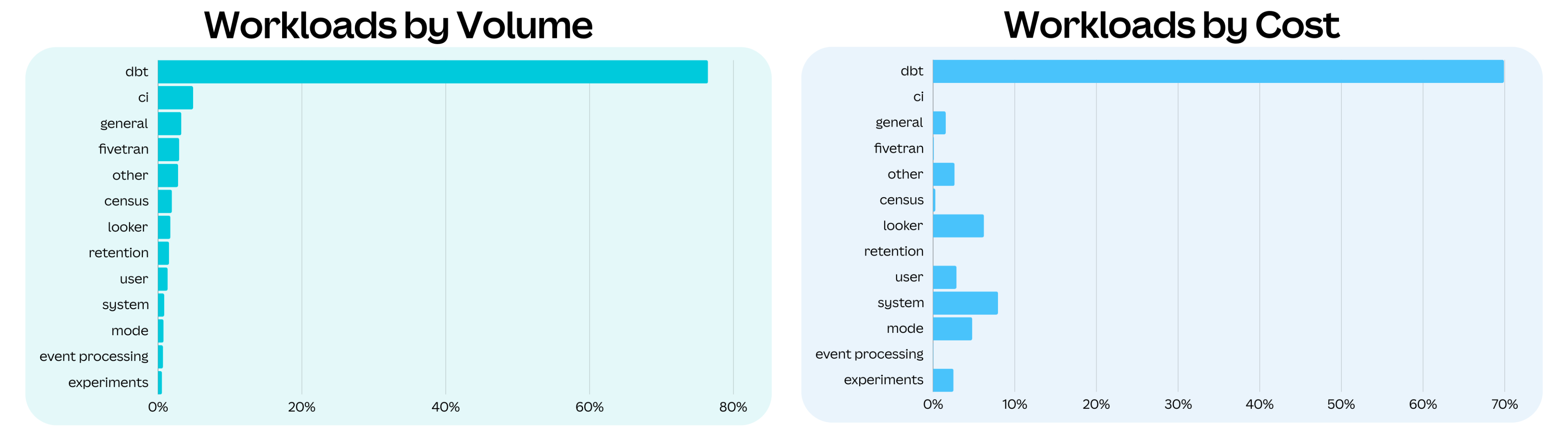 Data platform workload statistics illustrating volume and cost breakdowns